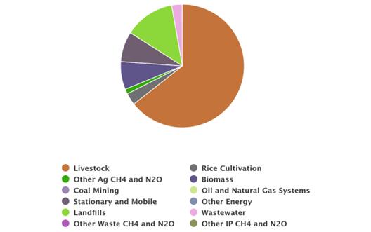 Methane Emissions by Source (Total = 7.6 MMTCO2e), 2030